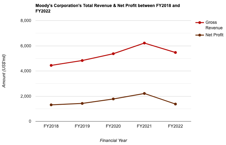 Moody's Corporation's Total Revenue & Net Profit between FY2018 and FY2022