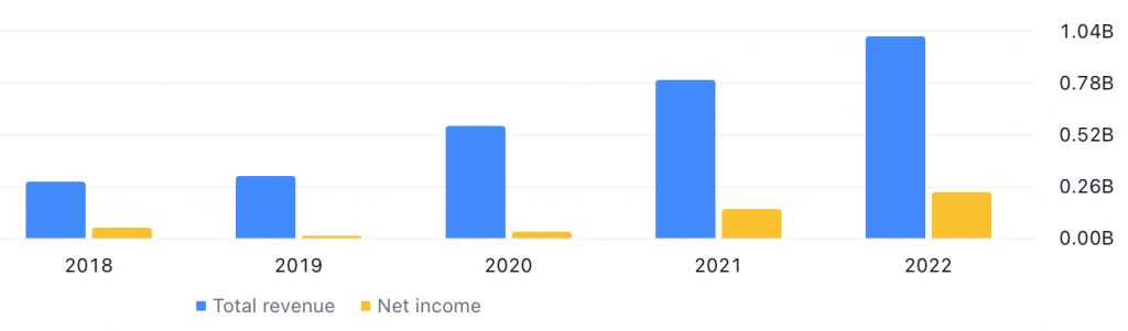 Onto Innovation Inc's Total Revenue & Net Profit between FY2018 and FY2022