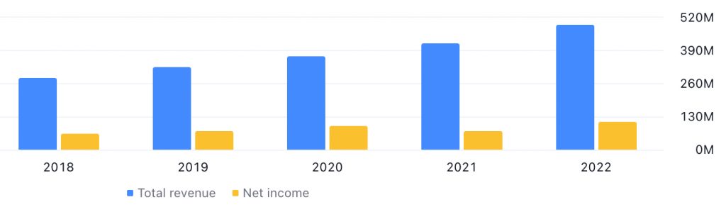 Qualys Inc's Total Revenue & Net Income between FY2018 and FY2022
