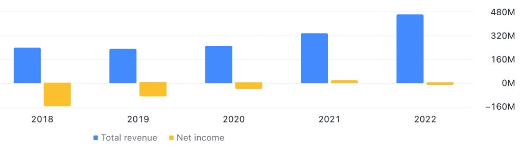 Rambus Inc's Total Revenue & Net Income between FY2018 and FY2022