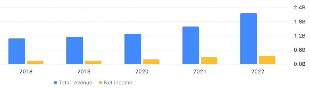Simpson Manufacturing Inc's Total Revenue & Net Income between FY2018 and FY2022