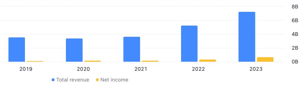 Super Micro Computer Inc's Total Revenue and Net Income between FY2019 and FY2023