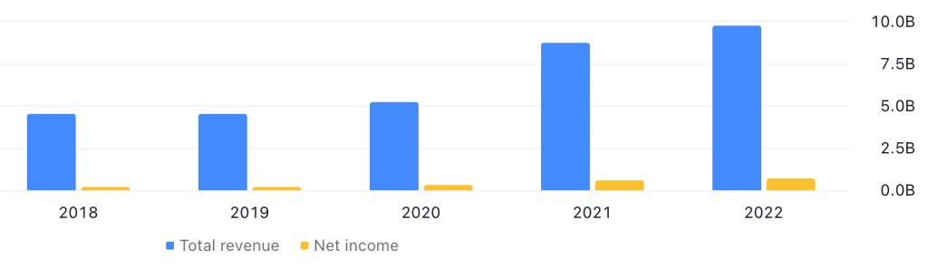 UFP Industries Inc's Total Revenue & Net Income between FY2018 and FY2022