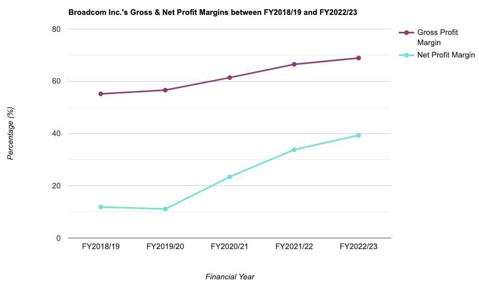 Broadcom Inc.'s Gross & Net Profit Margins between FY2018/19 and FY2022/23