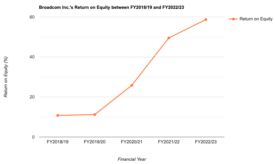 Broadcom Inc.'s Return on Equity between FY2018/19 and FY2022/23