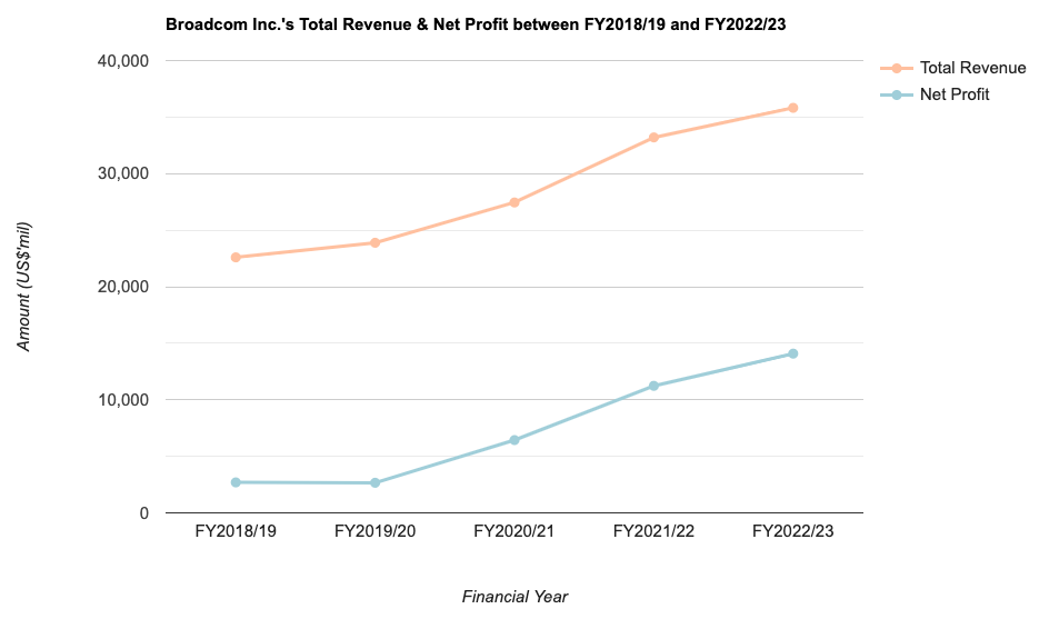 Broadcom Inc.'s Total Revenue & Net Profit between FY2018/19 and FY2022/23