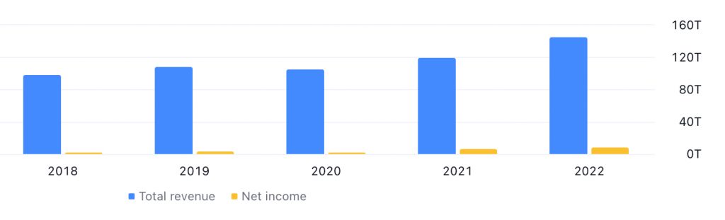Hyundai Motor's Total Revenue & Net Income between 2018 and 2022