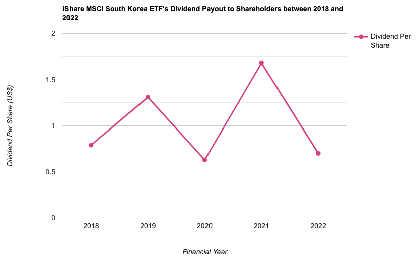 iShare MSCI South Korea ETF's Dividend Payout to Shareholders between 2018 and 2022
