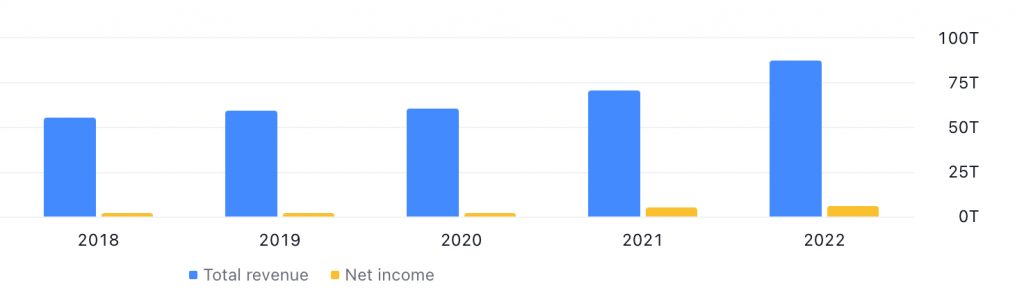 Kia Corporation's Total Revenue & Net Income between 2018 and 2022