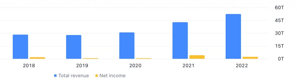 LG Chem Ltd's Total Revenue & Net Income between 2018 and 2022
