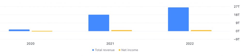LG Energy Solution Ltd's Total Revenue & Net Income between 2020 and 2022