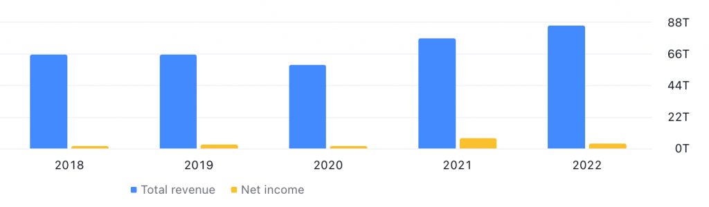 Posco Holdings' Total Revenue & Net Income between 2018 and 2022