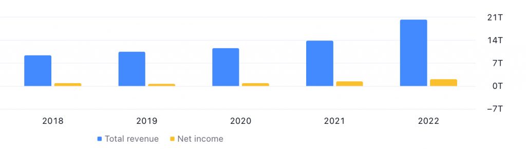 Samsung SDI Ltd's Total Revenue & Net Income between 2018 and 2022