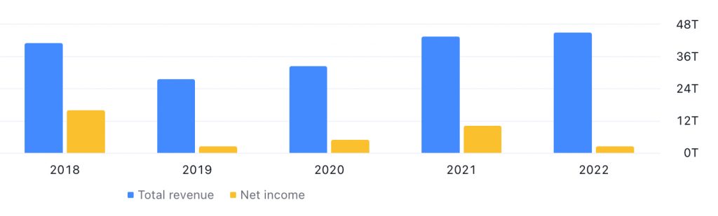 SK Hynix Inc's Total Revenue & Net Income between 2018 and 2022