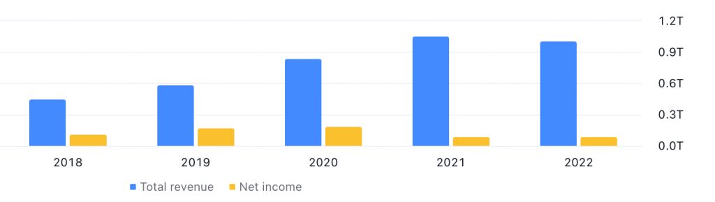 Alibaba Group Holding Limited's Total Revenue and Net Profit between FY2018 (Ended March 2019) and FY2022 (Ended March 2023) - Image Source: TradingView.com