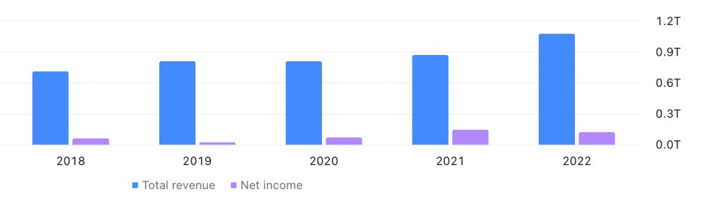 Axis Bank Ltd's Revenue & Net Income between 2018 (Ended March 2019) and 2022 (Ended March 2023) - Source: TradingView.com