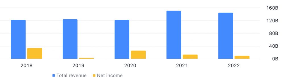 Baidu Inc's Total Revenue and Net Profit between FY2018 (Ended December 2018) and FY2022 (Ended December 2022) - Image Source: TradingView.com