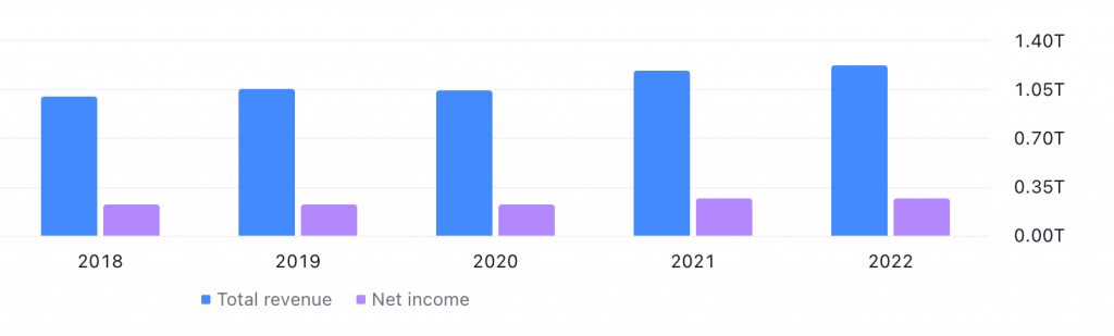 Bank of China Ltd's Total Revenue and Net Profit between FY2018 (Ended December 2018) and FY2022 (Ended December 2022) - Image Source: TradingView.com