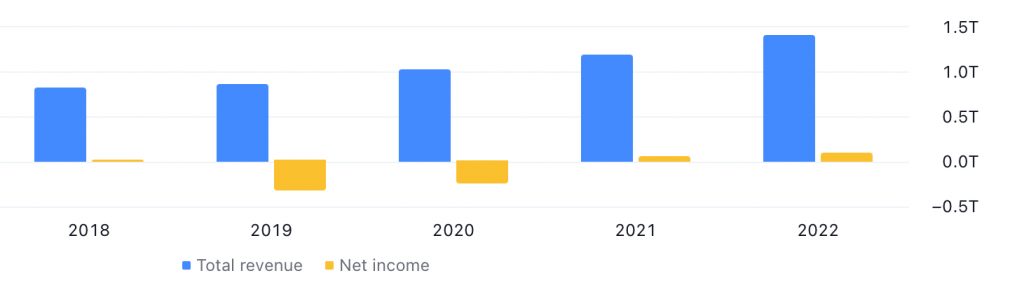 Bharti Airtel Ltd's Revenue & Net Income between 2018 (Ended March 2019) and 2022 (Ended March 2023) - Source: TradingView.com