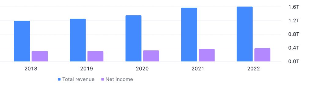 China Construction Bank Corporation's Total Revenue and Net Profit between FY2018 (Ended December 2018) and FY2022 (Ended December 2022) - Image Source: TradingView.com