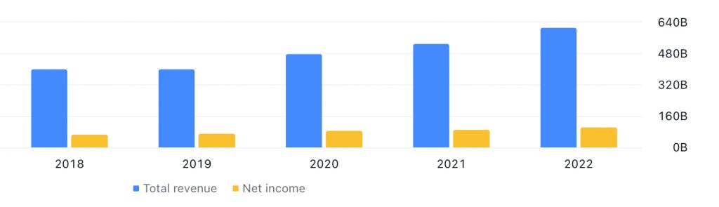 Hindustan Unilever Ltd's Revenue & Net Income between 2018 (Ended March 2019) and 2022 (Ended March 2023) - Source: TradingView.com