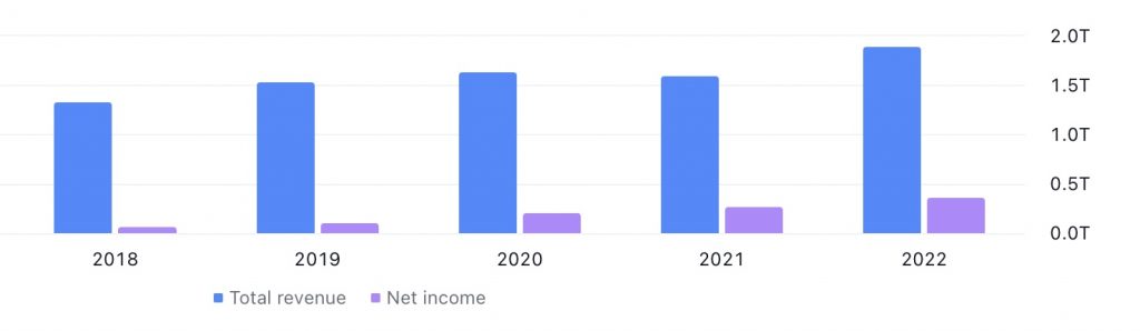 ICICI Bank Ltd's Revenue & Net Income between 2018 (Ended March 2019) and 2022 (Ended March 2023) - Source: TradingView.com