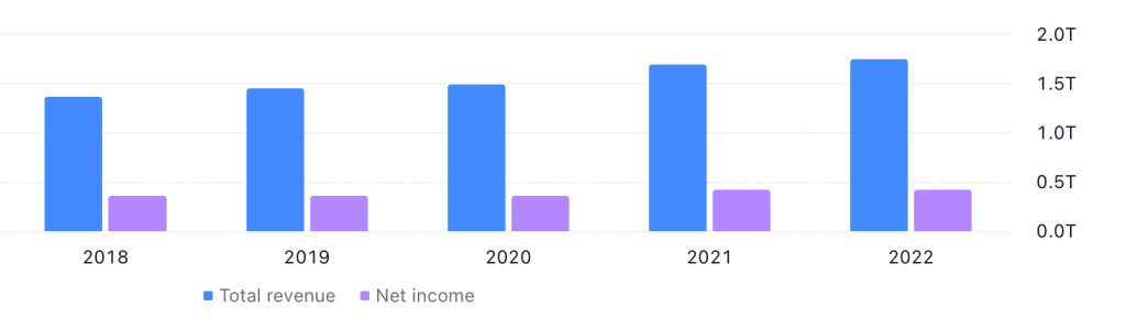 Industrial and Commercial Bank of China's Total Revenue and Net Profit between FY2018 (Ended December 2018) and FY2022 (Ended December 2022) - Image Source: TradingView.com