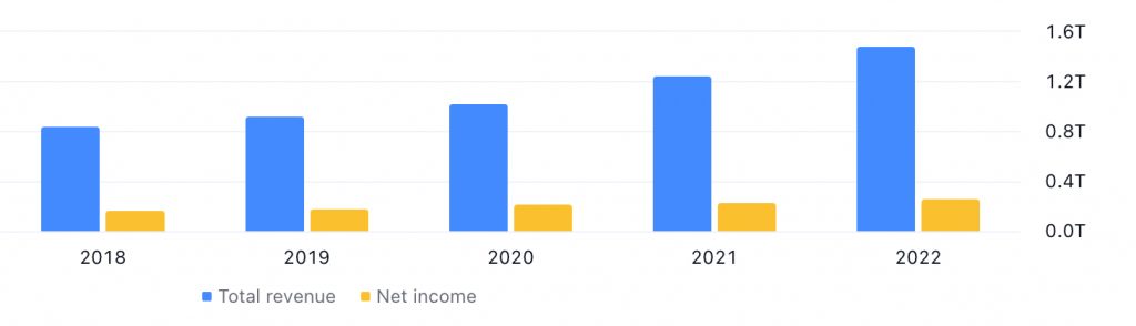 Infosys Ltd's Revenue & Net Income between 2018 (Ended March 2019) and 2022 (Ended March 2023) - Source: TradingView.com