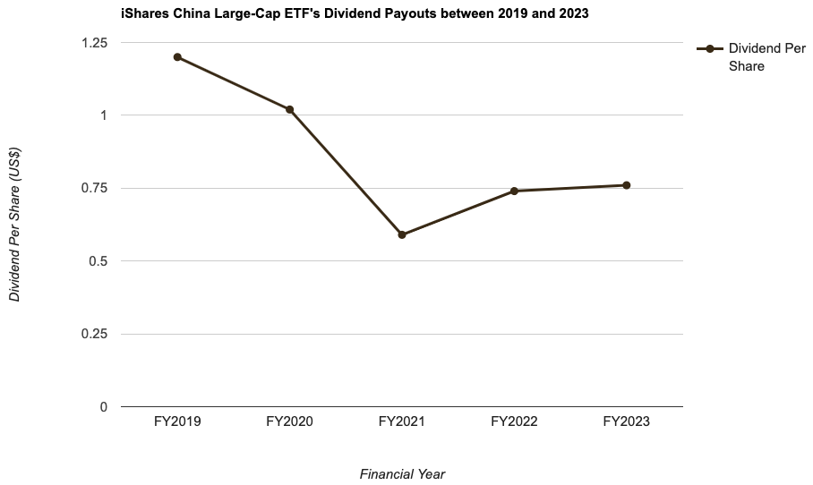 iShares China Large-Cap ETF's Dividend Payouts between 2019 and 2023