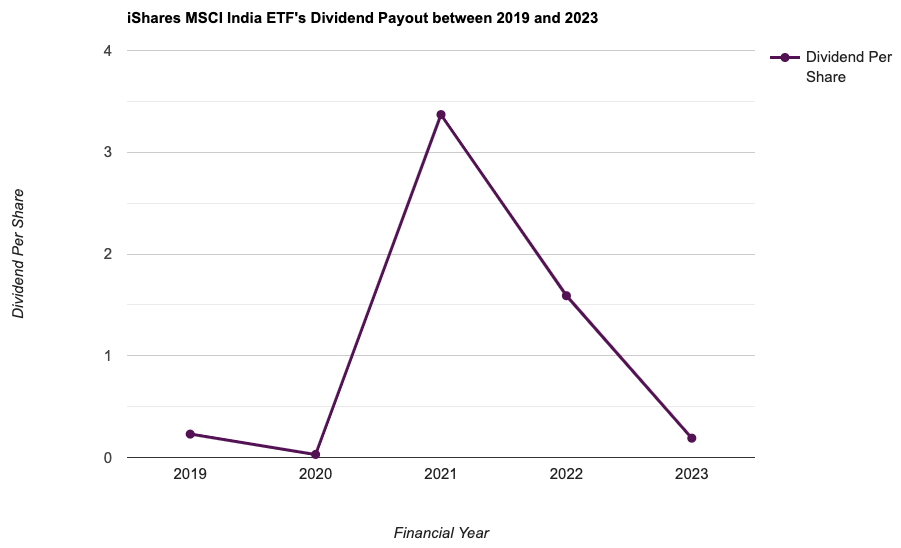 iShares MSCI India ETF's Dividend Payout between 2019 and 2023
