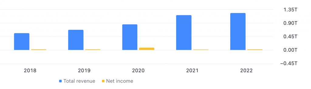 JD.com Inc's Total Revenue and Net Profit between FY2018 (Ended December 2018) and FY2022 (Ended December 2022) - Image Source: TradingView.com