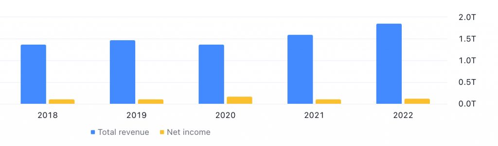 Larsen and Tourbro Ltd's Revenue & Net Income between 2018 (Ended March 2019) and 2022 (Ended March 2023) - Source: TradingView.com