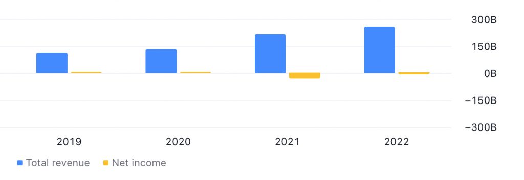 Meituan's Total Revenue and Net Profit between FY2019 (Ended December 2019) and FY2022 (Ended December 2022) - Image Source: TradingView.com