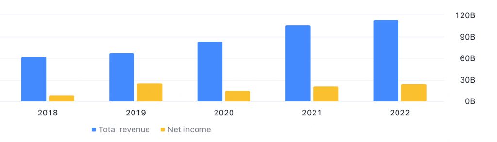 NetEase Inc's Total Revenue and Net Profit between FY2018 (Ended December 2018) and FY2022 (Ended December 2022) - Image Source: TradingView.com