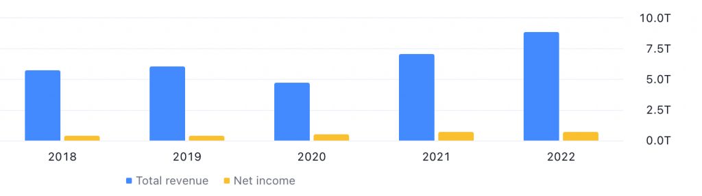 Reliance Industries Ltd's Revenue & Net Income between 2018 (Ended March 2019) and 2022 (Ended March 2023) - Source: TradingView.com