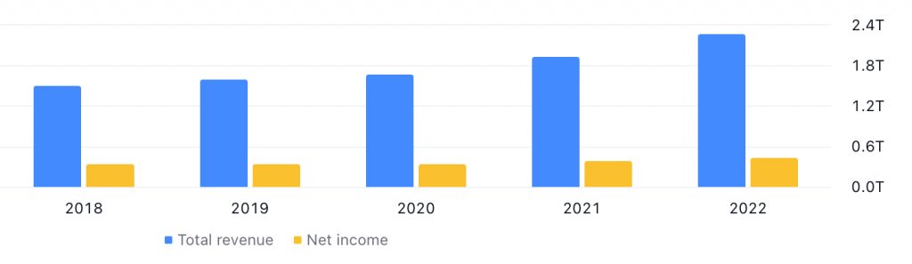 Tata Consultancy Services Ltd's Revenue & Net Income between 2018 (Ended March 2019) and 2022 (Ended March 2023) - Source: TradingView.com