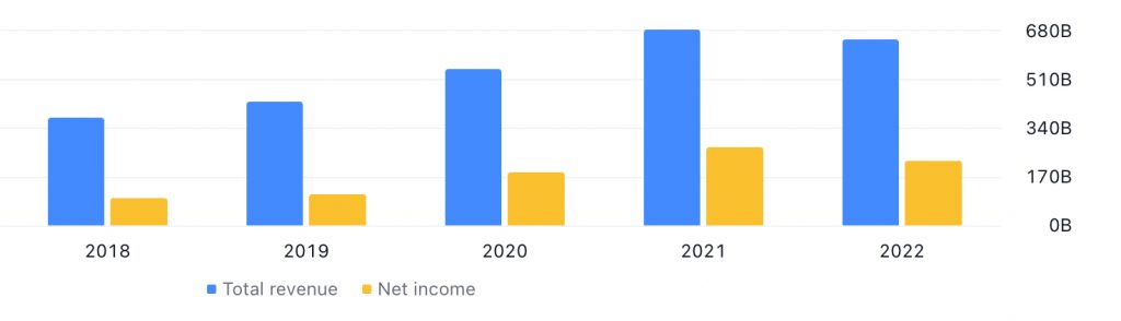 Tencent Holdings Ltd's Total Revenue and Net Profit between FY2018 (Ended December 2018) and FY2022 (Ended December 2022) - Image Source: TradingView.com