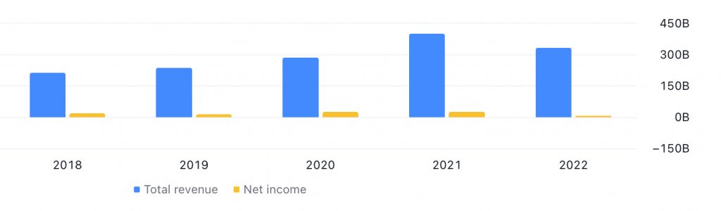 Xiaomi Corporation's Total Revenue and Net Profit between FY2018 (Ended December 2018) and FY2022 (Ended December 2022) - Image Source: TradingView.com