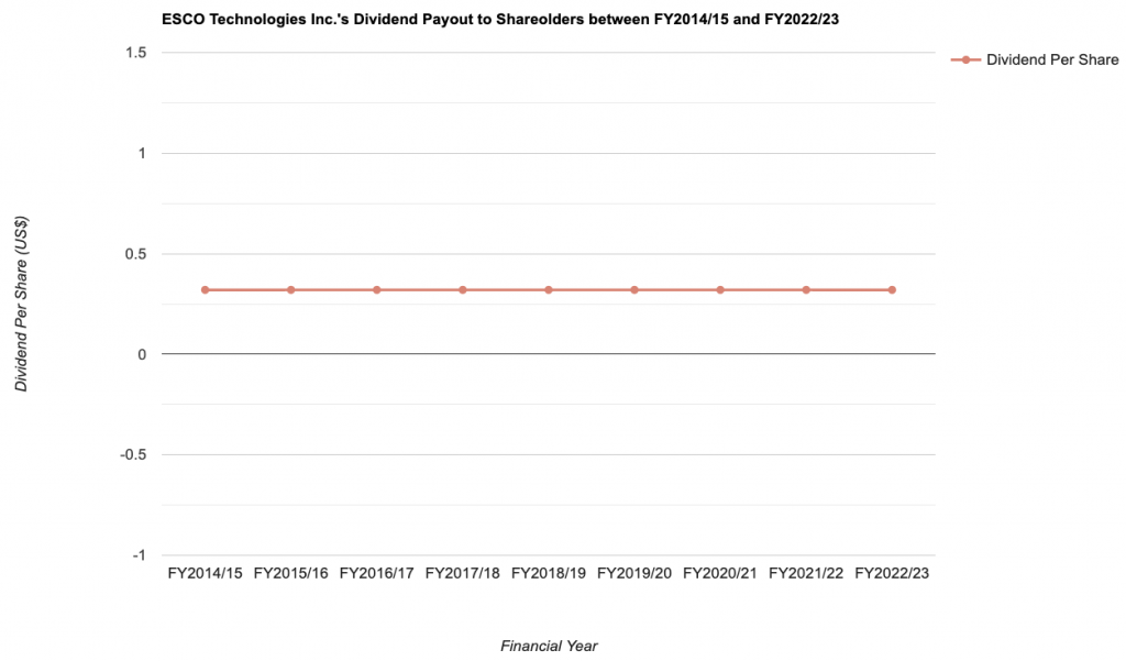 ESCO Technologies Inc.'s Dividend Payout to Shareolders between FY2014/15 and FY2022/23