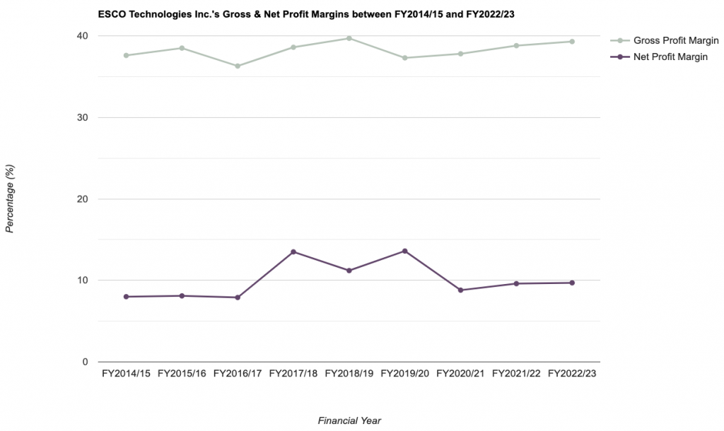 ESCO Technologies Inc.'s Gross & Net Profit Margins between FY2014/15 and FY2022/23