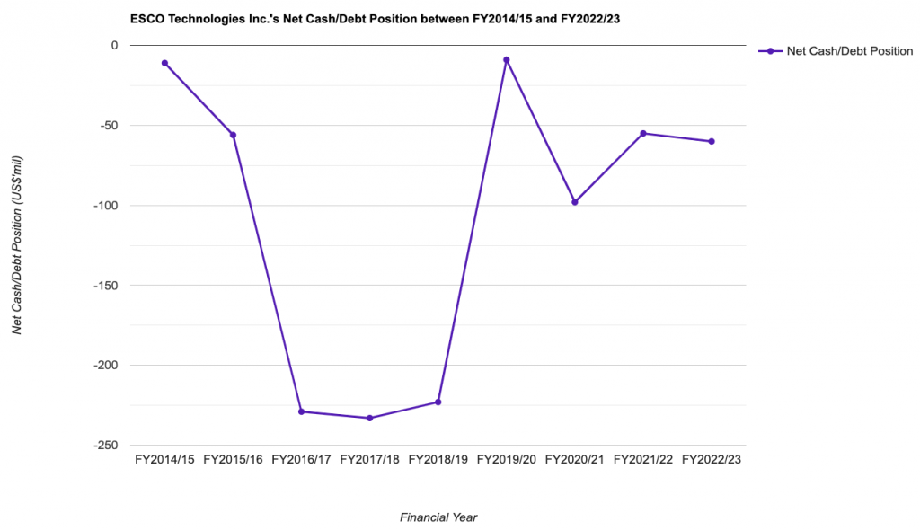 ESCO Technologies Inc.'s Net Cash/Debt Position between FY2014/15 and FY2022/23