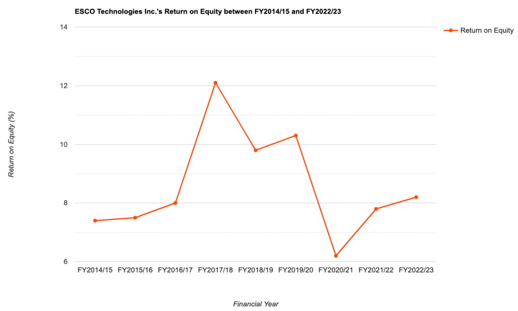 ESCO Technologies Inc.'s Return on Equity between FY2014/15 and FY2022/23