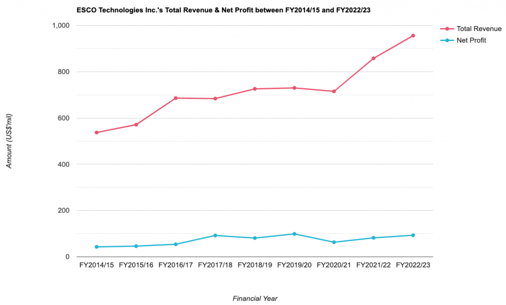 ESCO Technologies Inc.'s Total Revenue & Net Profit between FY2014/15 and FY2022/23