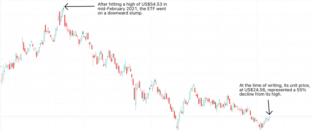 Unit Price Movement of the iShares China Large-Cap ETF on a Weekly Timeframe since March 2020