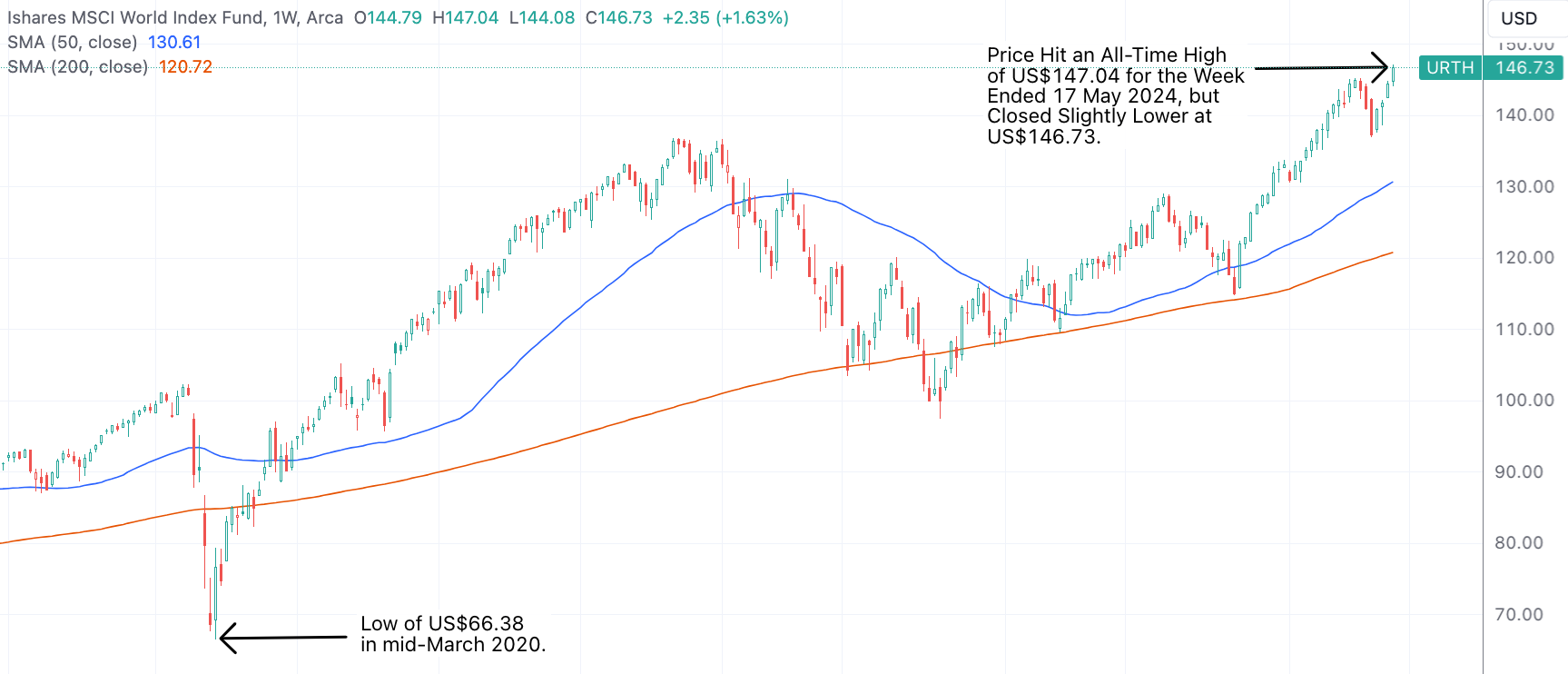 The Essentials You Need to Know about the iShares MSCI World ETF (NYSE ARCA URTH) The