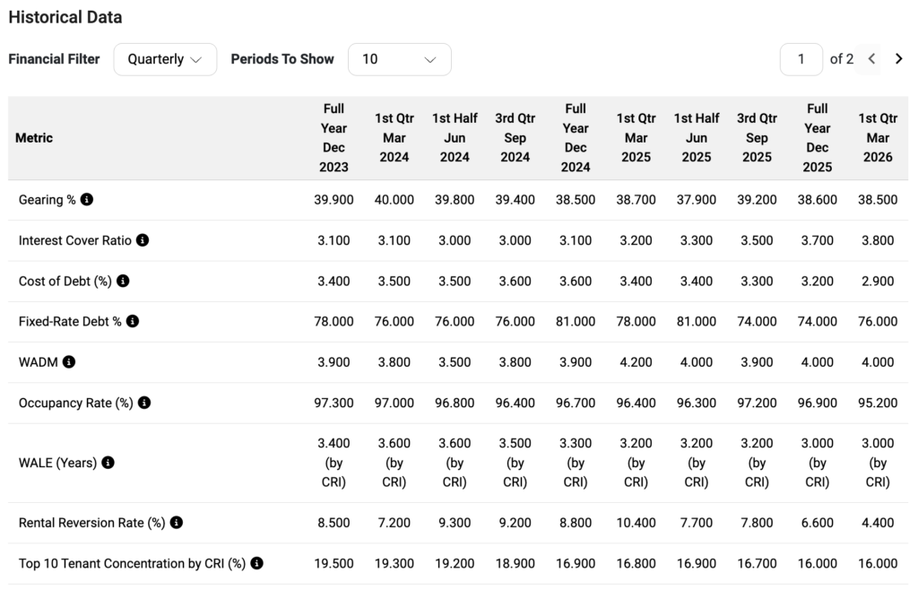 The REIT Screener Powered by ShareInvestor - Dive Deep into Historical Trends