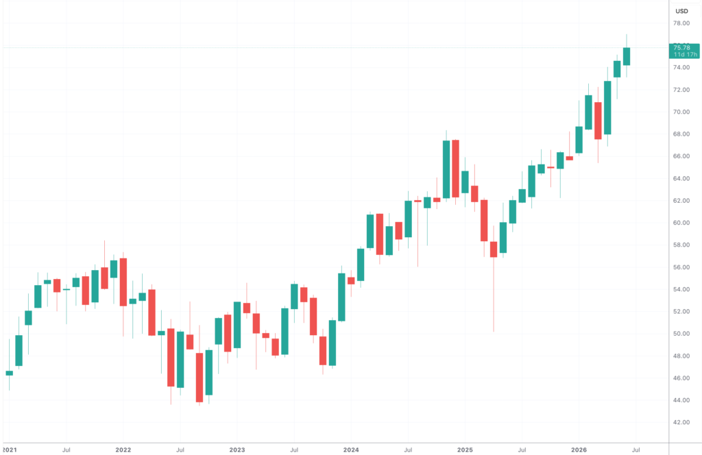 Unit Price Movement of the iShares Core S&P Mid-Cap ETF from January 2021 till Mid-June 2026 (When the Article was Posted) on a Monthly Timeframe