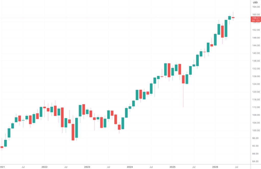 Unit Price Movements of the Vanguard High Dividend Yield ETF on a Monthly Timeframe since January 2021