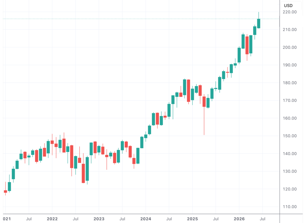 Unit Price Movements of the Vanguard Value ETF (NYSE ARCA: VTV) on a Monthly Timeframe from January 2021 to June 2026