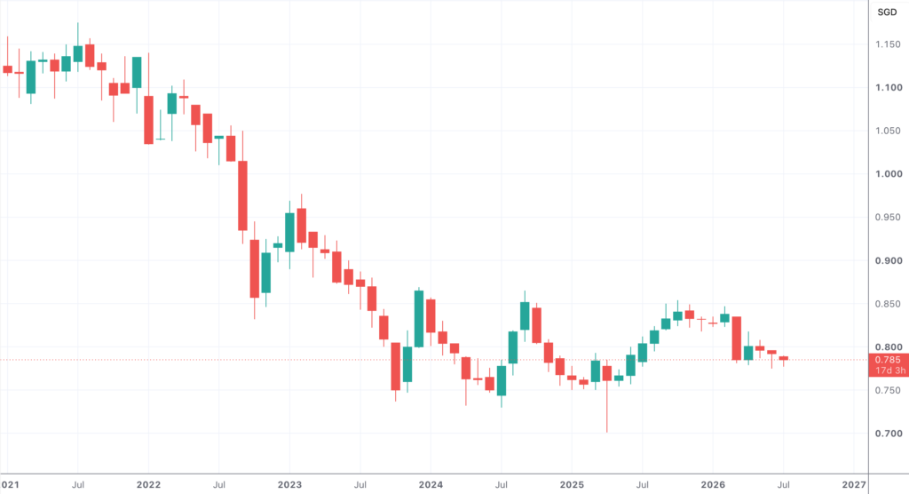 Unit Price Movements of the Amova-StraitsTrading Asia ex Japan REIT Index ETF (SGX: CFA) Since January 2021